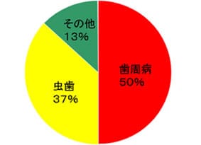 歯を失う方の50％は歯周病が原因